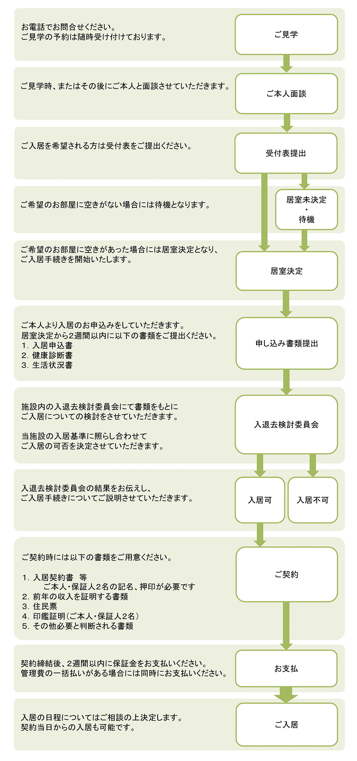 入居までの流れ